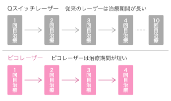 特徴5 治療期間が短い