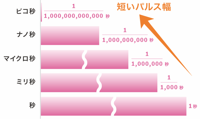 ピコ秒パルス