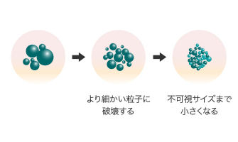 より細かい粒子に破壊する 不可視サイズまで小さくなる