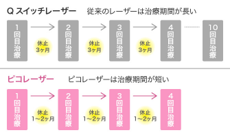 治療期間が短い