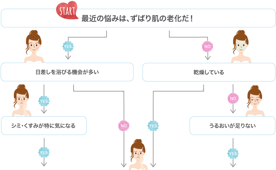 最近の悩みは、ずばり肌の老化だ！,日差しを浴びる機会が多い,乾燥している,シミ・くすみが特に気になる,うるおいが足りない