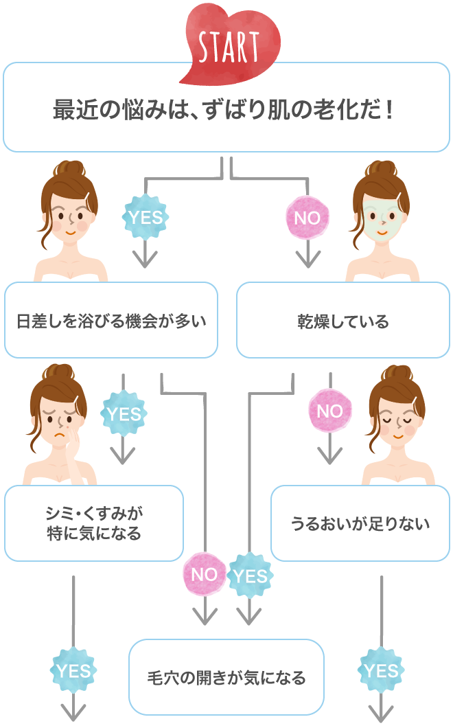 最近の悩みは、ずばり肌の老化だ！,日差しを浴びる機会が多い,乾燥している,シミ・くすみが特に気になる,うるおいが足りない,毛穴の開きが気になる