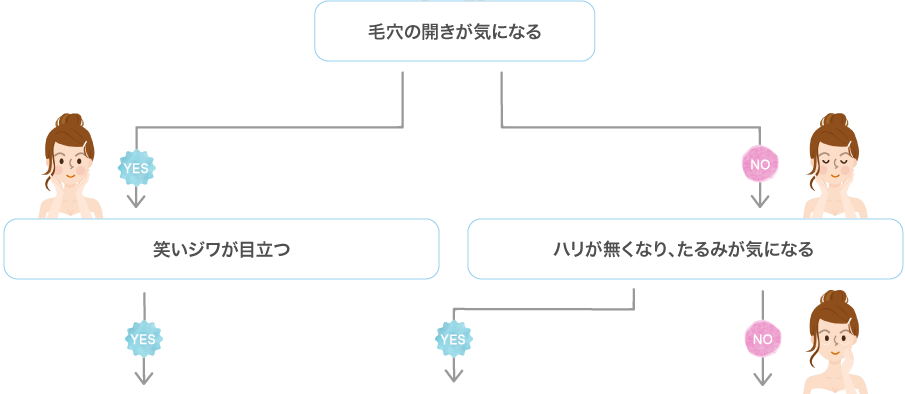 毛穴の開きが気になる,笑いジワが目立つ,ハリが無くなり、たるみが気になる