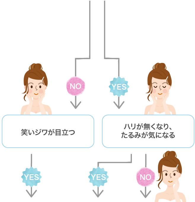 笑いジワが目立つ,ハリが無くなり、たるみが気になる